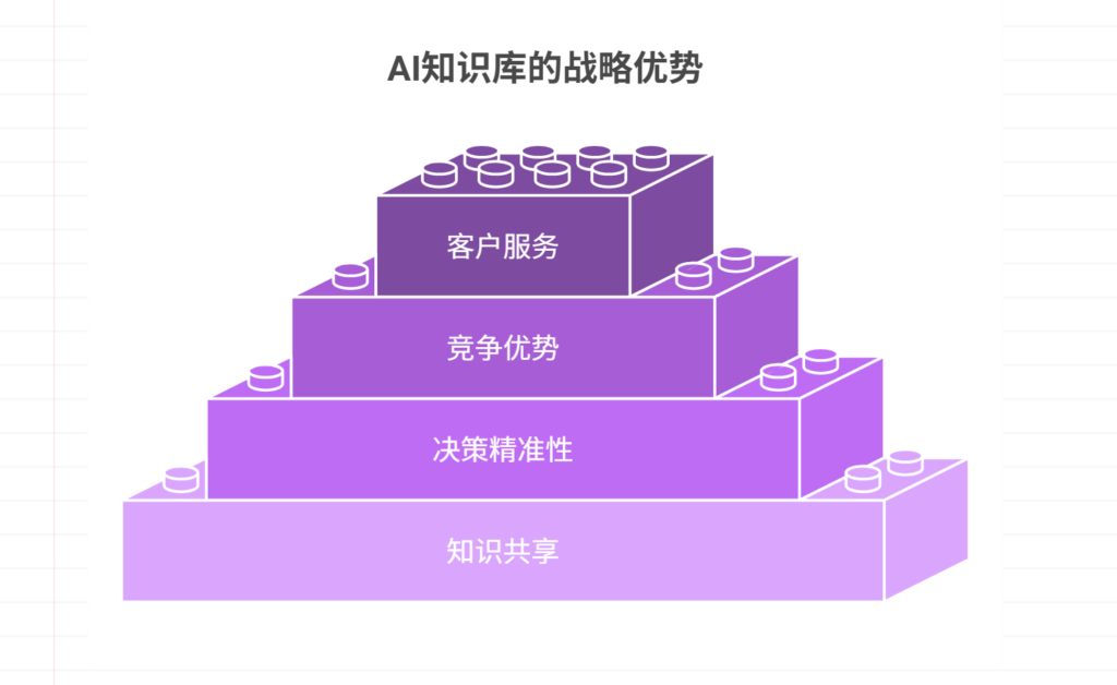 企业自建AI知识库是否有必要？全面解读
