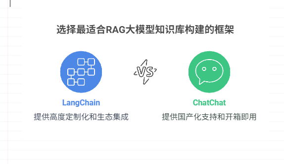 大模型知识库RAG框架，比如LangChain、ChatChat、FastGPT等等，哪个效果比较好