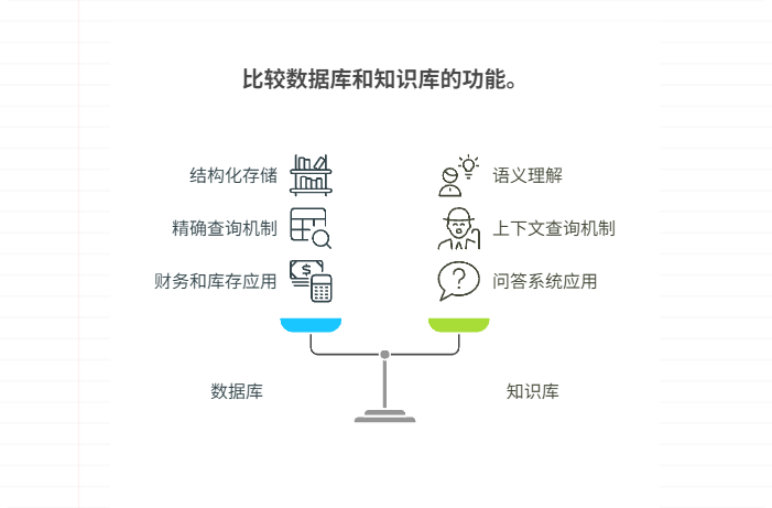 知识库和数据库的区别