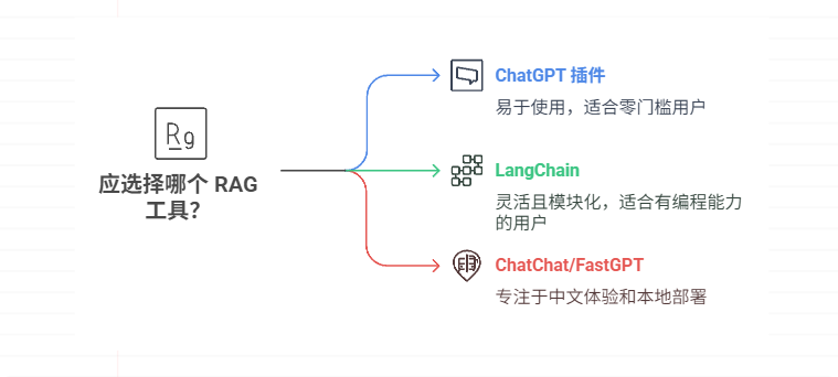 建立个人知识库面对各种RAG工具怎么选