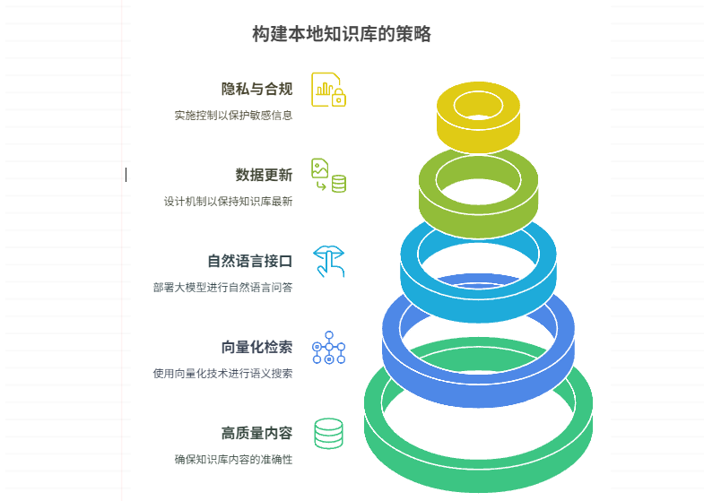 如何利用大模型搭建本地知识库