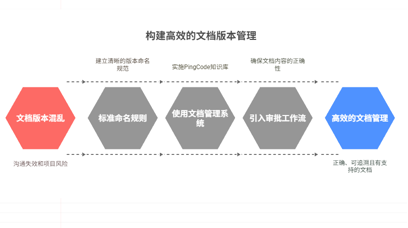 如何进行企业文档版本管理
