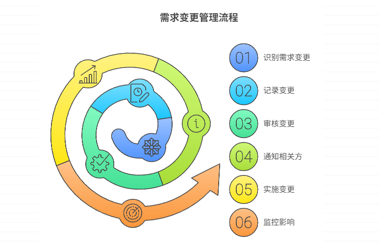 产品需求文档在迭代阶段怎样管理
