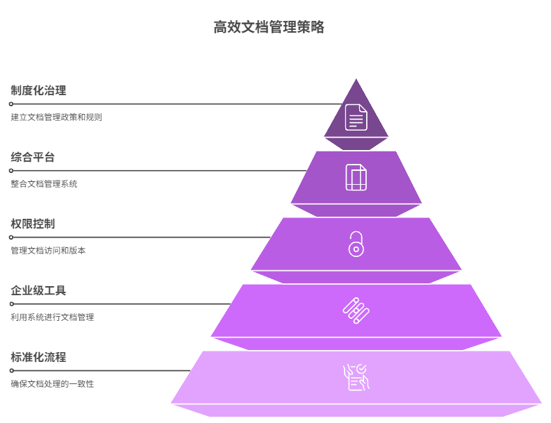 大企业都是怎么做文档管理的