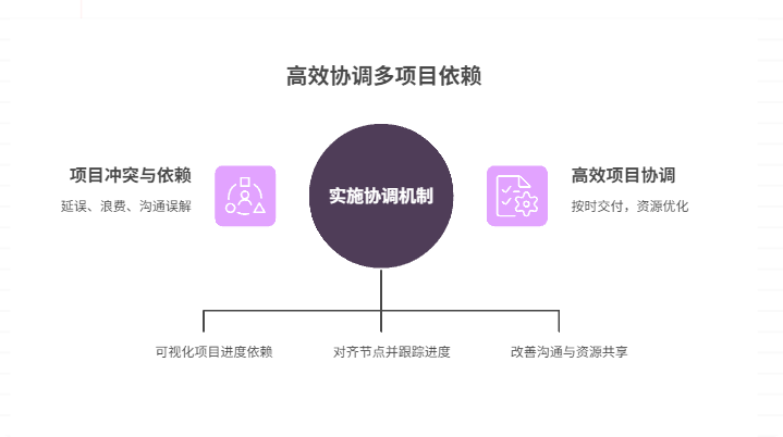 如何协调各项目关键节点的冲突与依赖