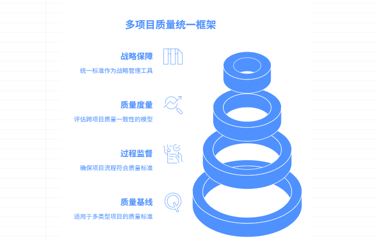 多项目质量标准如何统一制定与执行