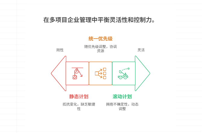 如何制定既灵活又具可控性的多项目计划