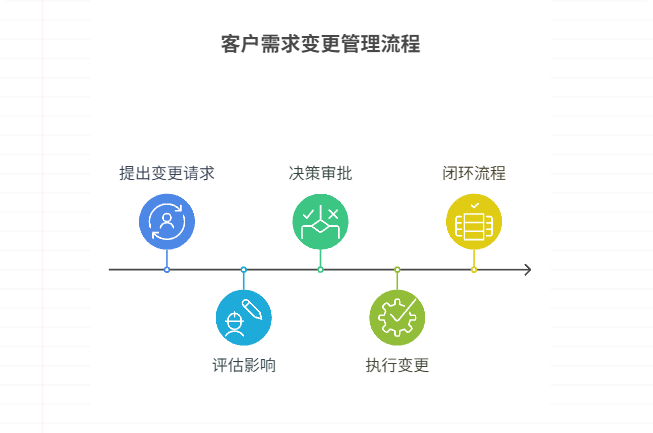 客户需求频繁变动时，如何快速同步各项目变更？