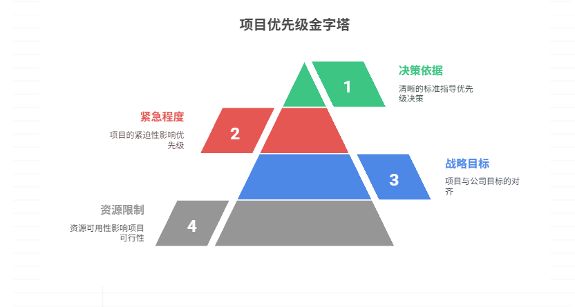 各项目优先级冲突时，决策依据应如何设定