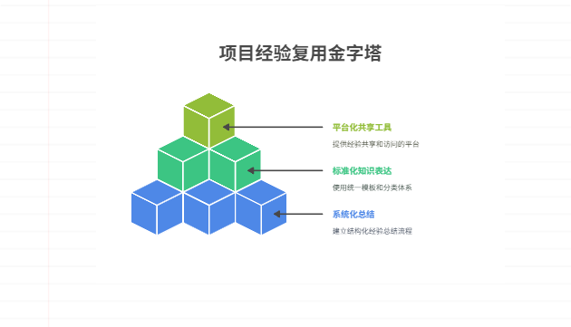 如何形成项目经验在多个项目间的高效复用？