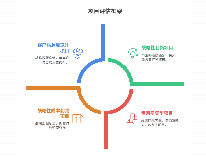 多项目价值难以评估时，如何界定投资回报
