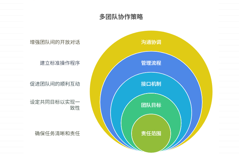 多团队并行作业时,如何清晰划分职责边界
