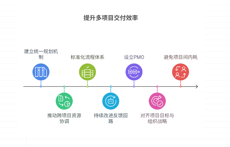 如何构建机制来提升多项目整体交付效率？