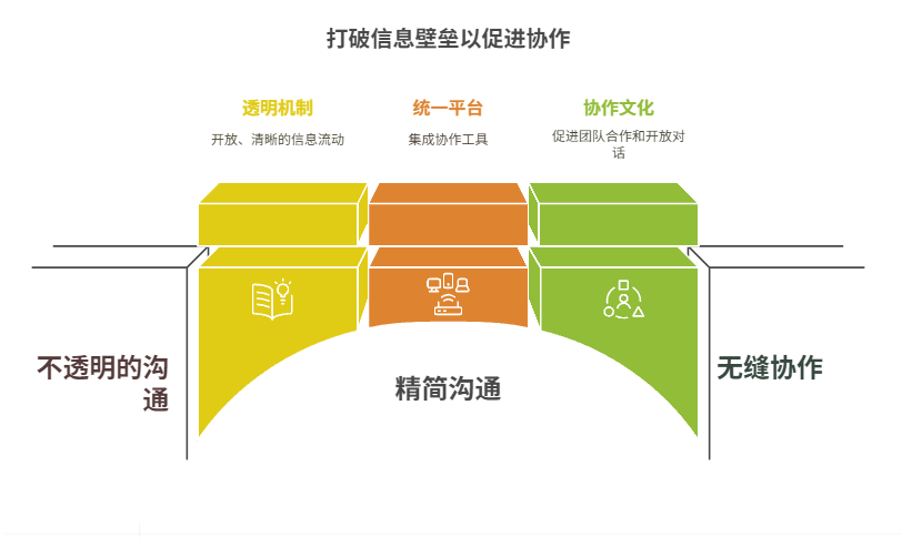 信息壁垒导致协作困难，如何打通沟通链路