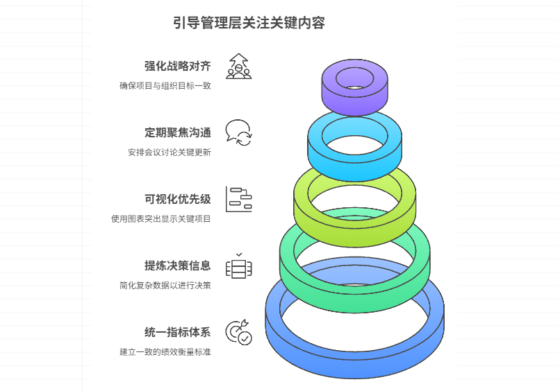 项目众多时，如何引导管理层关注关键内容