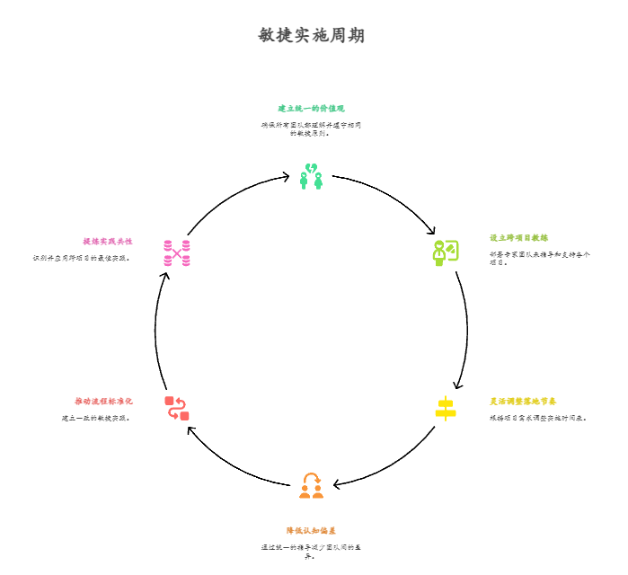 如何在多个项目中同时推广敏捷方法