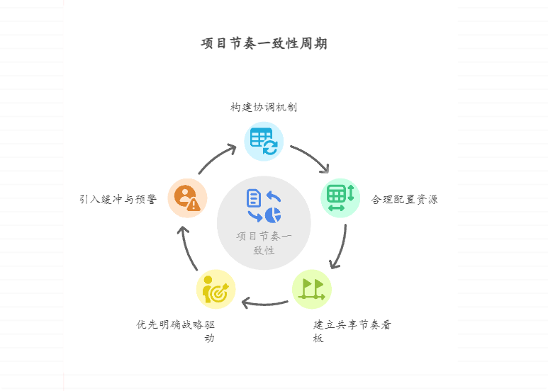 项目节奏不一致时，如何保持全局平衡