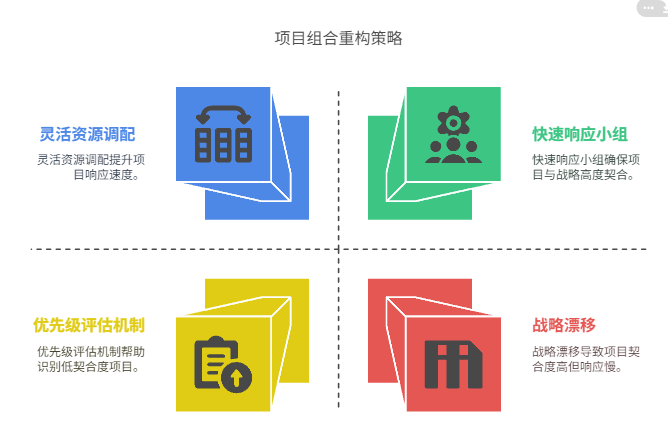 战略调整频繁，如何快速重构项目组合