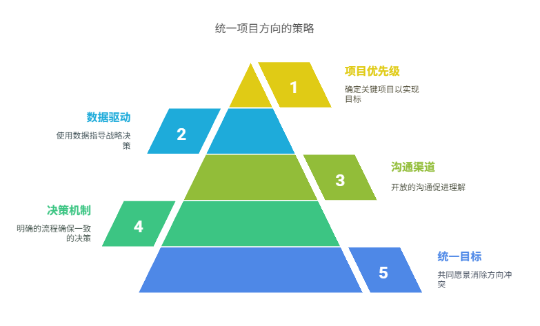 团队内部意见不一时，如何统一多项目方向