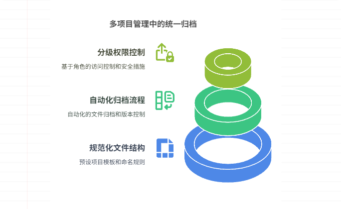 多项目资料如何统一归档与权限管理
