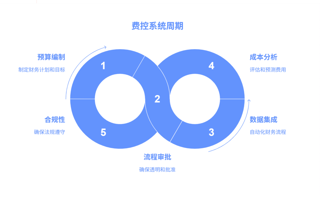 费控系统是什么，有什么用，主流产品有哪些？全面指南