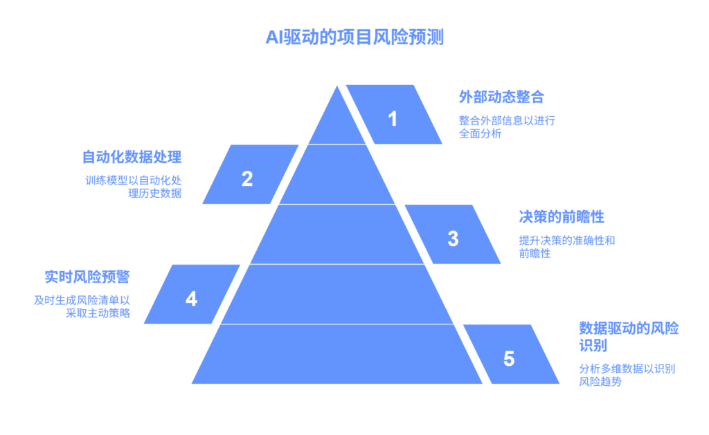 如何利用AI技术预测项目风险