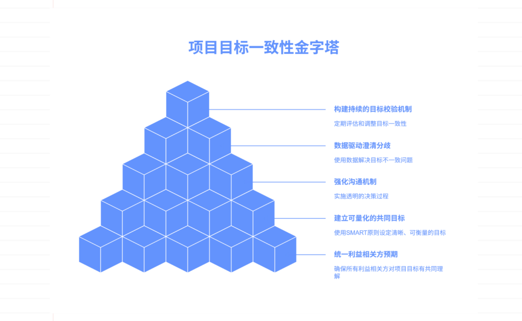 项目目标不一致时,如何校准方向