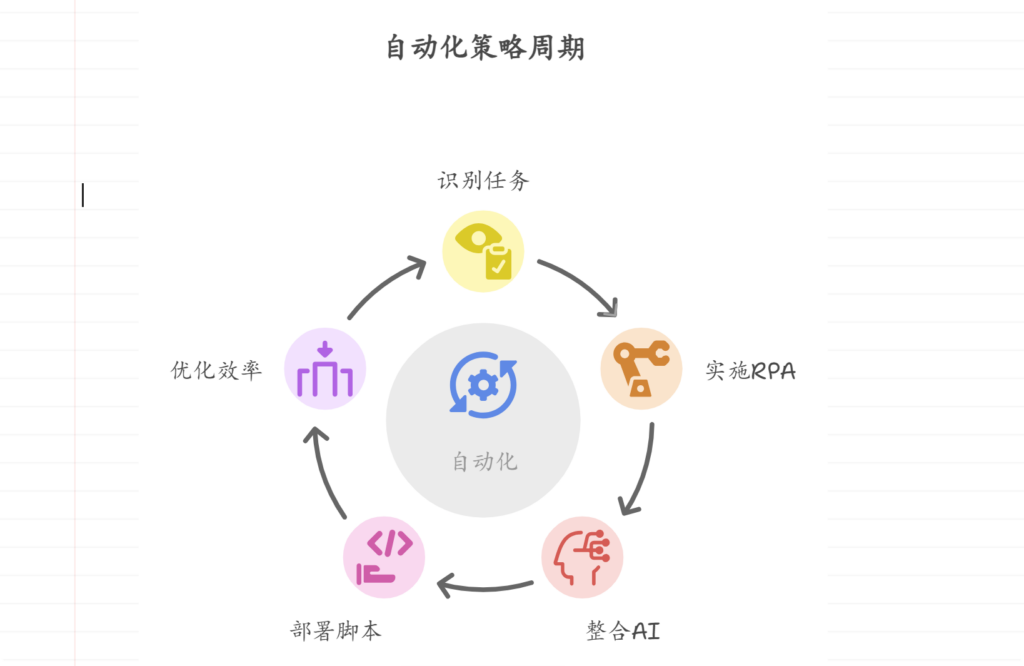 如何通过自动化减少重复性工作