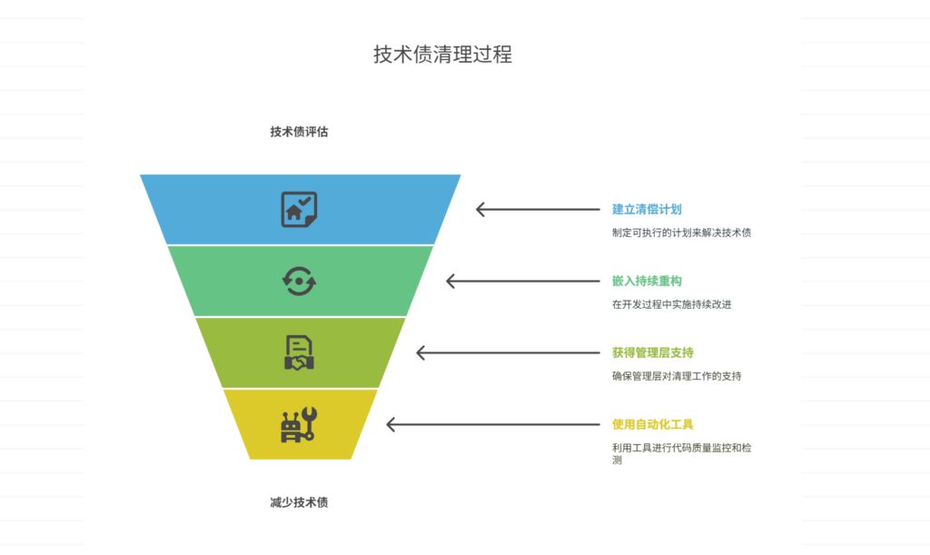 技术债积累过多，如何清理