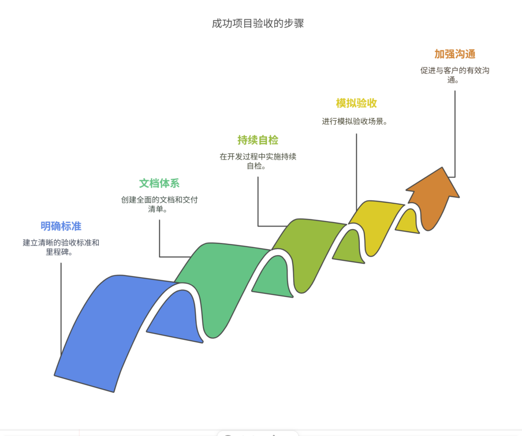 项目验收难，如何提前准备