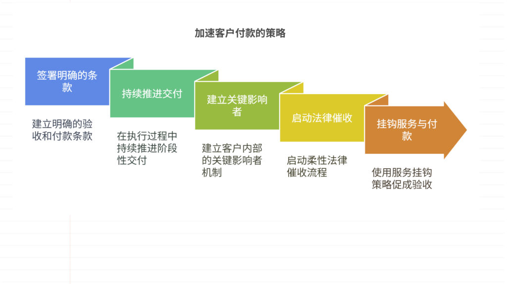 客户拖延验收，如何加速回款？
