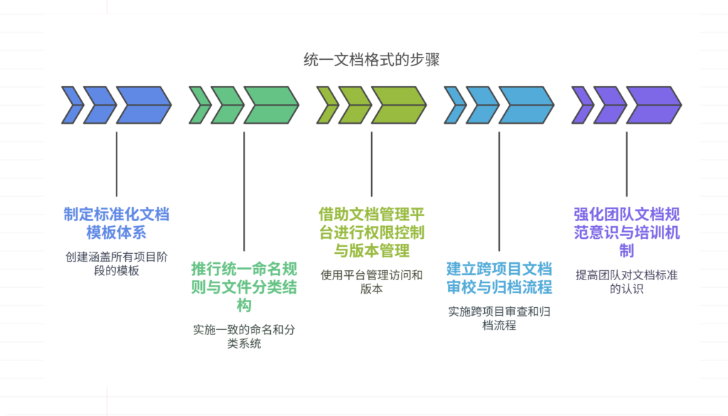 多项目文档格式混乱如何规范统一