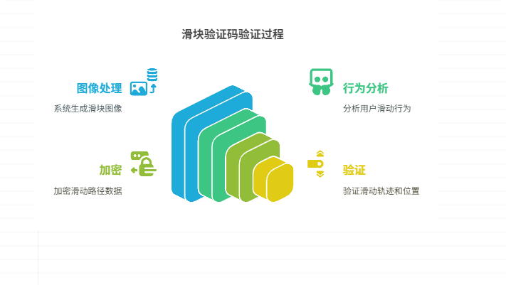 滑块验证码生成用到了什么技术