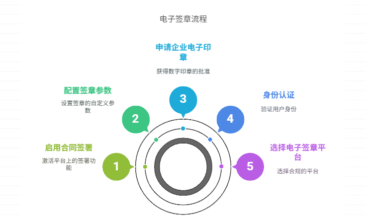 合同章电子签章怎么弄？