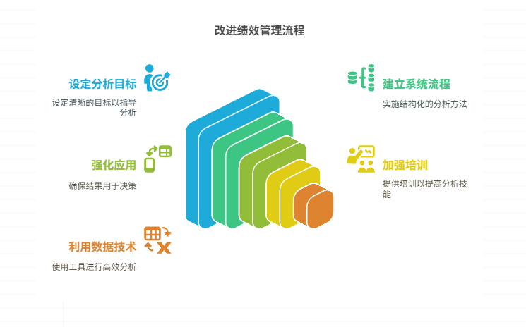 缺乏对绩效结果的分析和应用，如何改进绩效管理