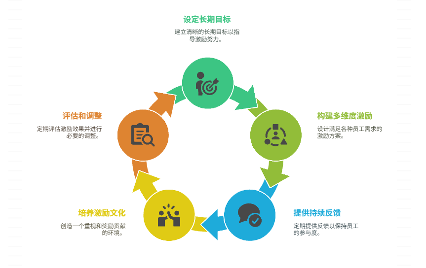 激励机制缺乏持续性，如何保持激励效果