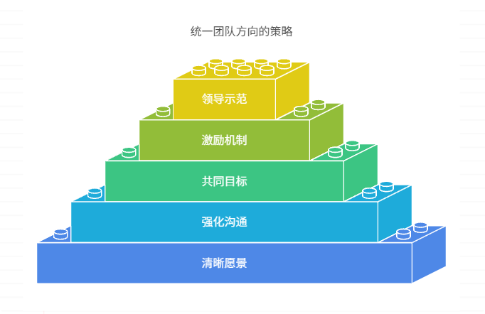 缺乏共同愿景，如何统一团队方向