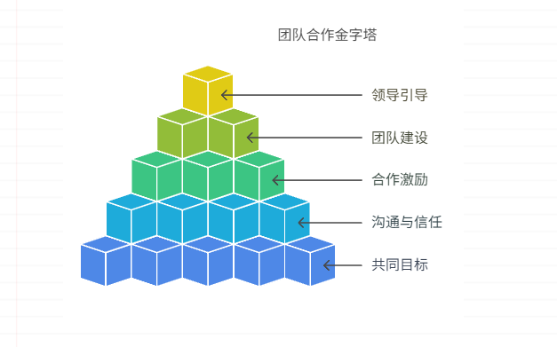 团队成员间竞争激烈,如何促进合作