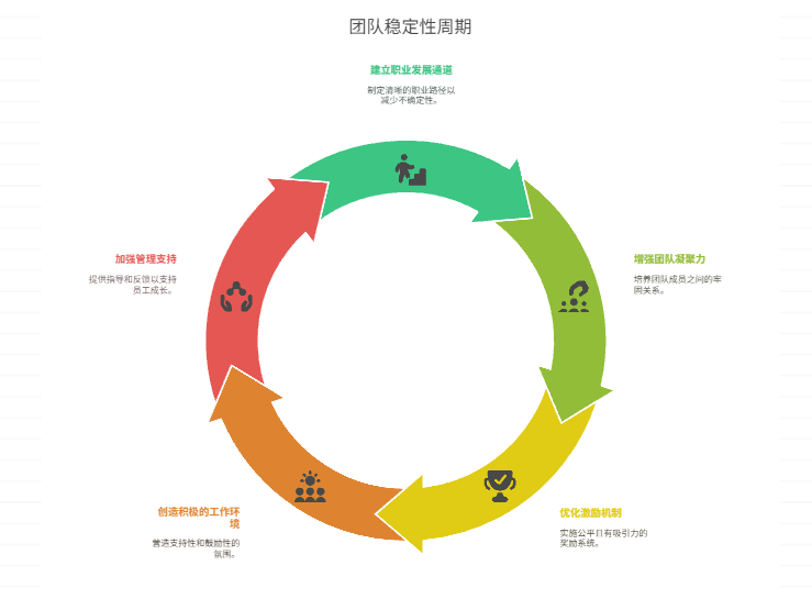 团队成员流动频繁，如何提高稳定性