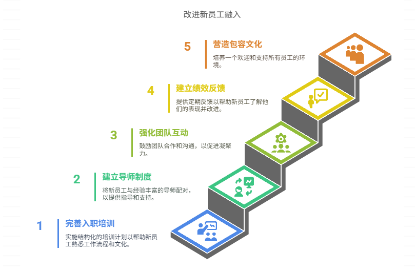 缺乏对新成员的有效融入机制，如何改进