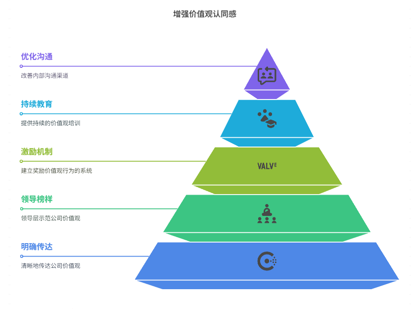 团队成员对公司价值观认同感低，如何增强认同感？