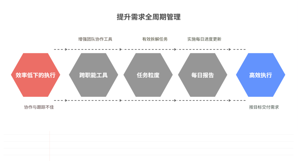 如何进行需求全周期管理