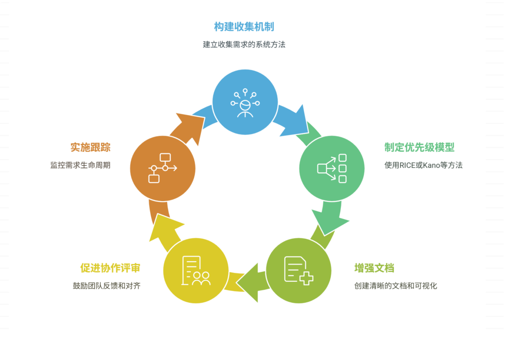 作为产品经理如何分析和管理你的产品需求的