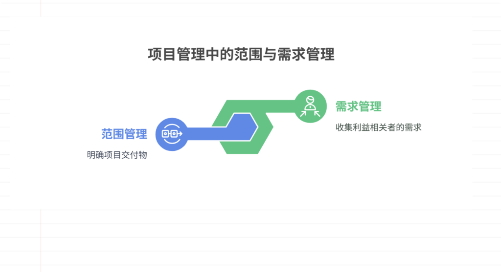 项目管理中，范围管理和需求管理有什么区别