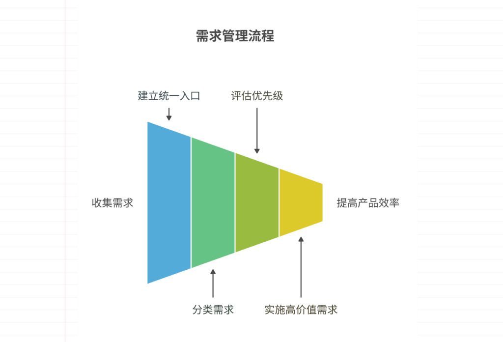 当需求又杂又乱又多的时候，该怎么合理管理需求