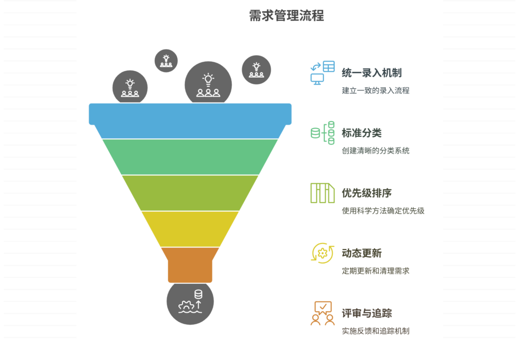 产品经理如何去管理需求池？