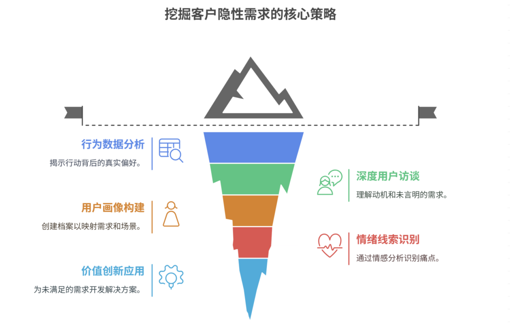 如何挖掘客户的隐性需求