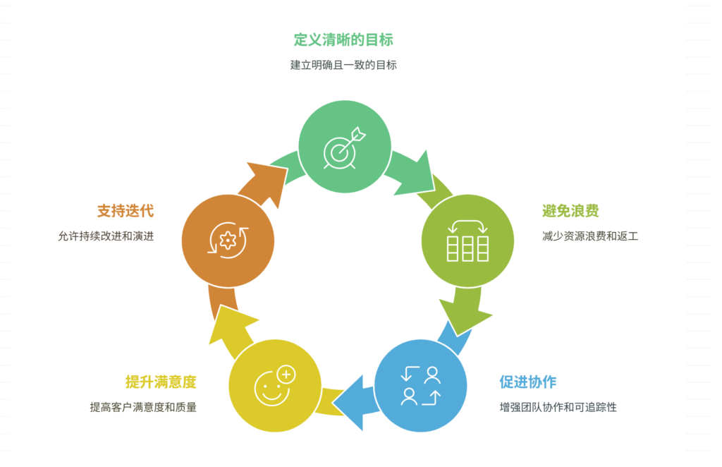 为什么需求管理对于软件开发过程至关重要