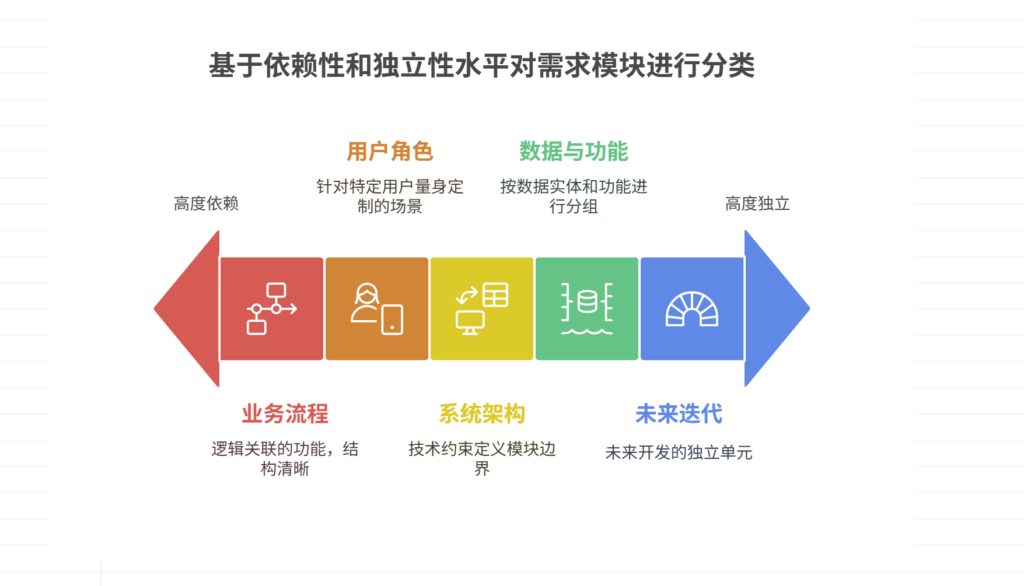 产品需求管理文档中，需求模块是怎么界定的