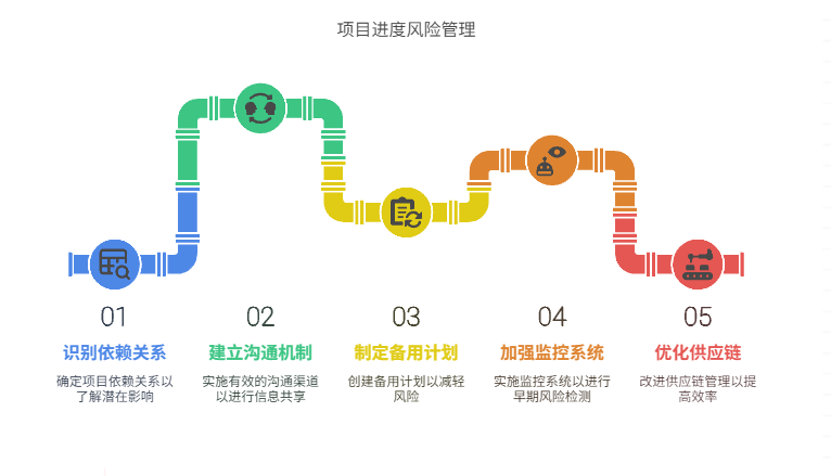 项目进度受上游依赖影响大，如何降低风险